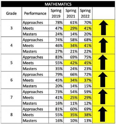 STAAR test results improve statewide