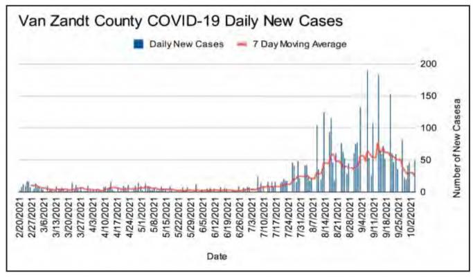 VZC has 1,739 active cases of COVID-19