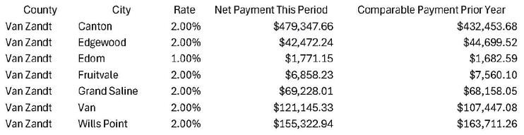 Fruitvale continues sales tax slide
