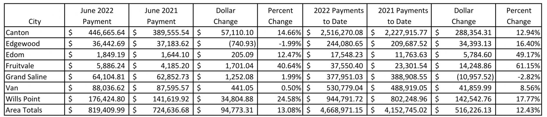 County sales tax revenues increases seen