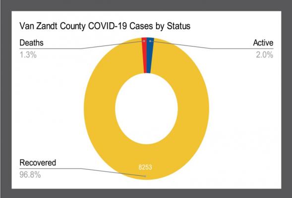 Less than 60 new cases of COVID-19 reported