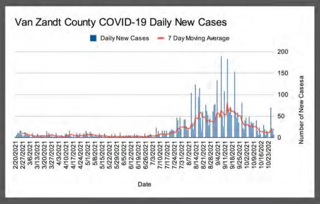 Van Zandt County recovered rate passes 94 percent